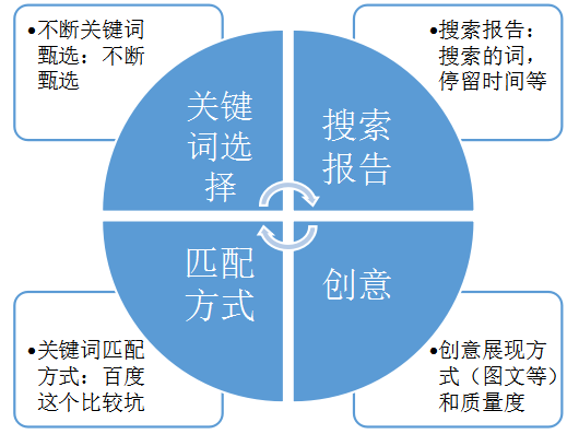 搜索付費廣告關注維度